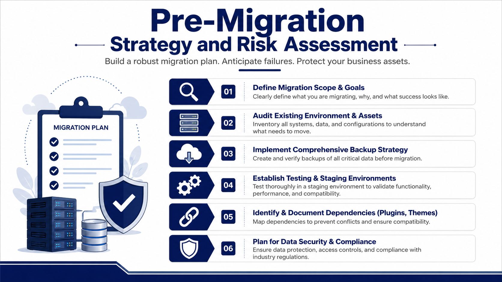 An infographic detailing a six-step pre-migration strategy and risk assessment plan for business data transitions.