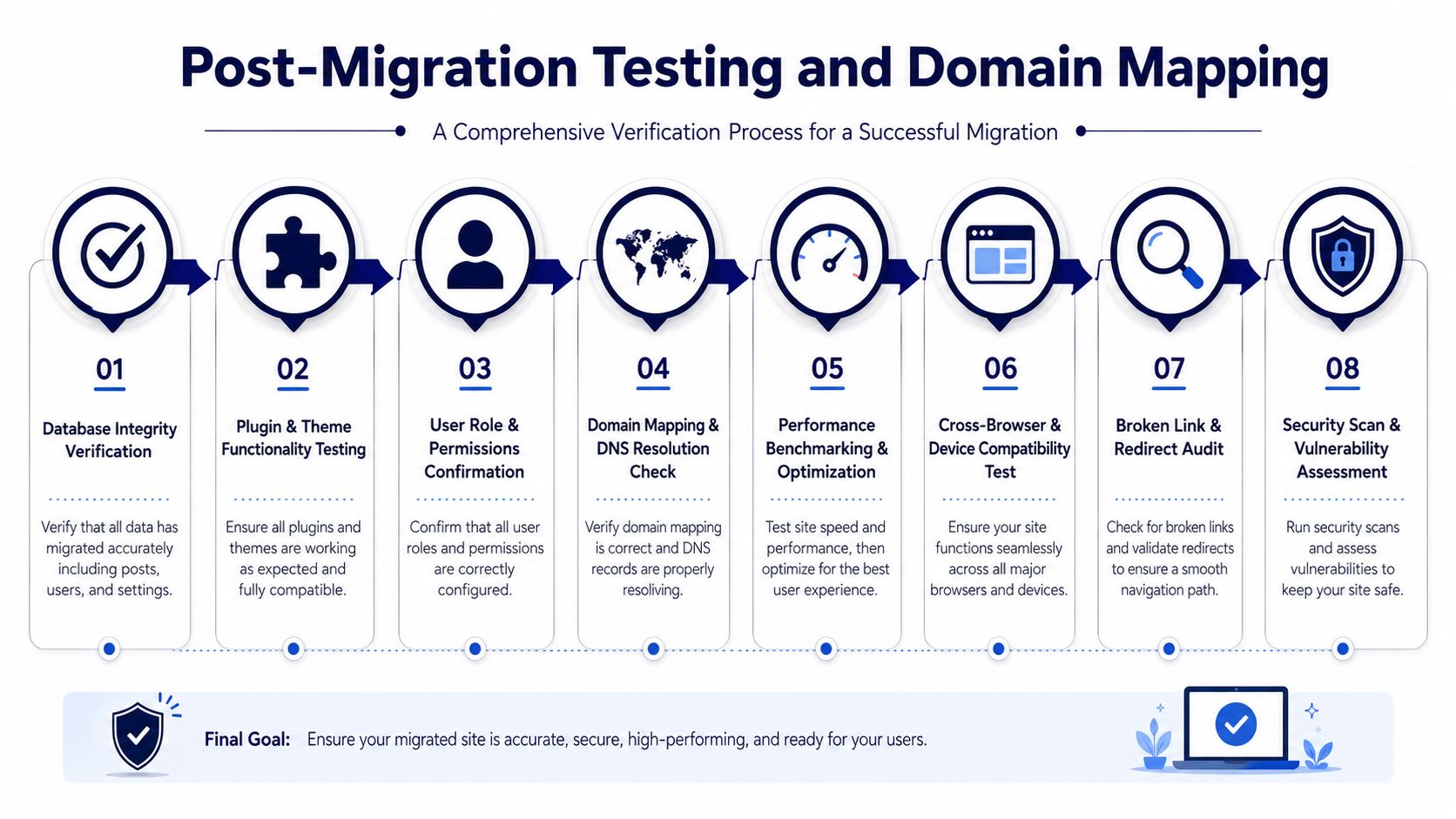 An infographic titled Post-Migration Testing and Domain Mapping showing an eight-step verification process for successful website migration.