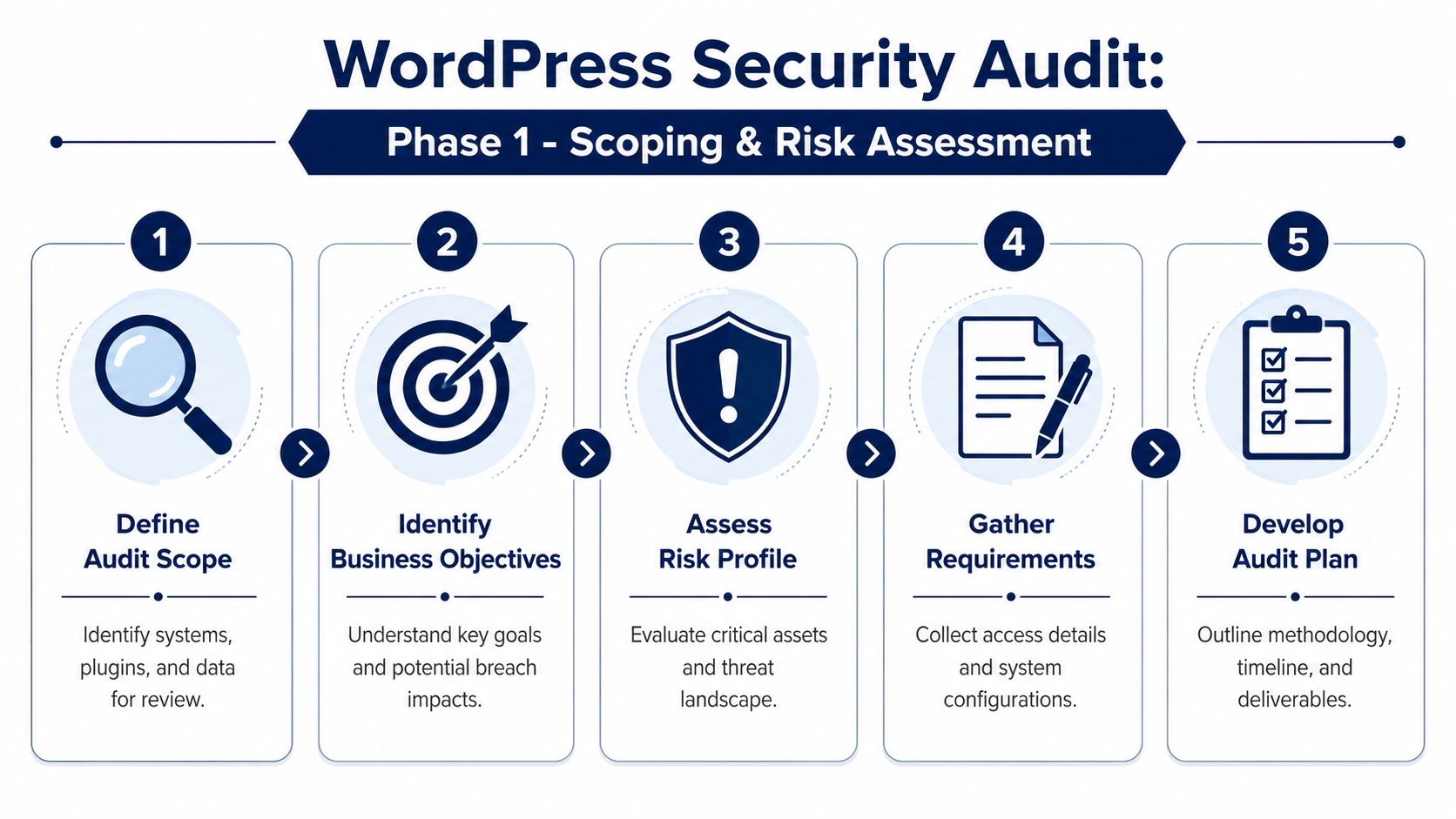 A five-step infographic outlining the scoping and risk assessment phase of a professional WordPress security audit.